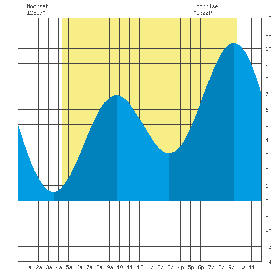 Anguilla Island tide chart for Saturday, July 9, 2022