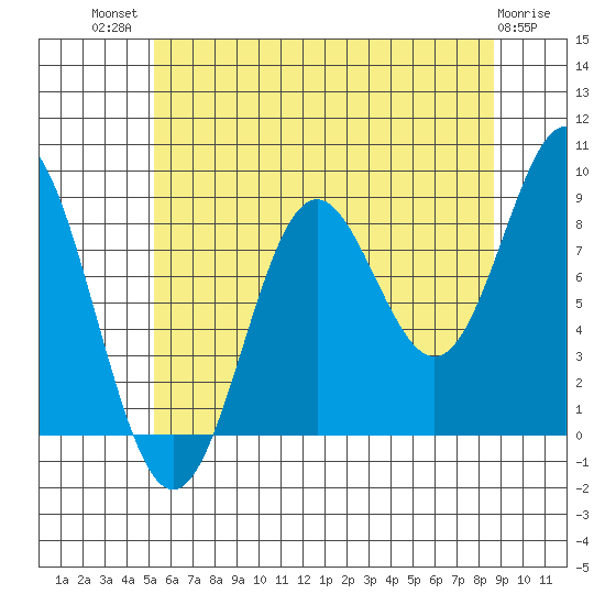 Anguilla Island tide chart for Wednesday, August 10, 2022