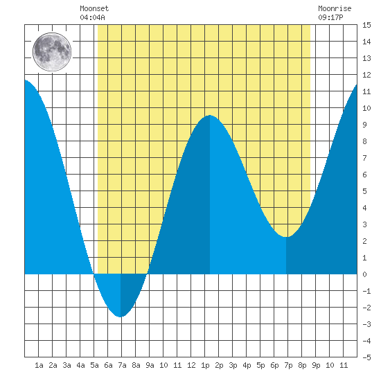 Anguilla Island tide chart for Thursday, August 11, 2022