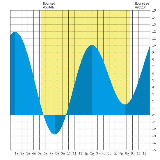 Anguilla Island tide chart for Friday, August 12, 2022