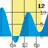 Anguilla Island tide chart for Friday, August 12, 2022