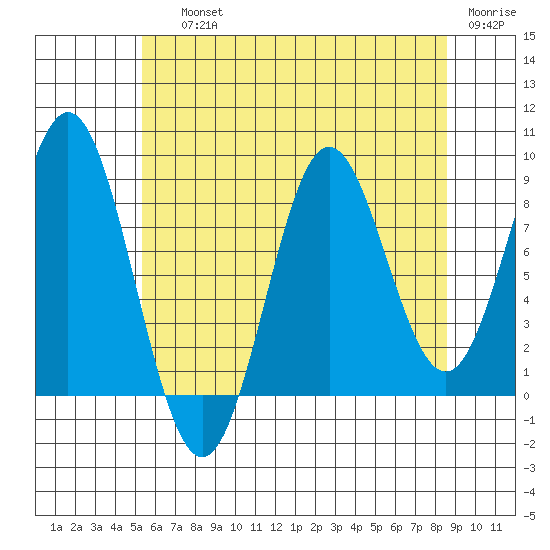 Anguilla Island tide chart for Saturday, August 13, 2022