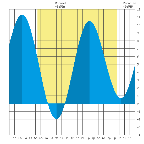 Anguilla Island tide chart for Sunday, August 14, 2022