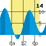 Anguilla Island tide chart for Sunday, August 14, 2022
