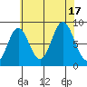 Anguilla Island tide chart for Wednesday, August 17, 2022