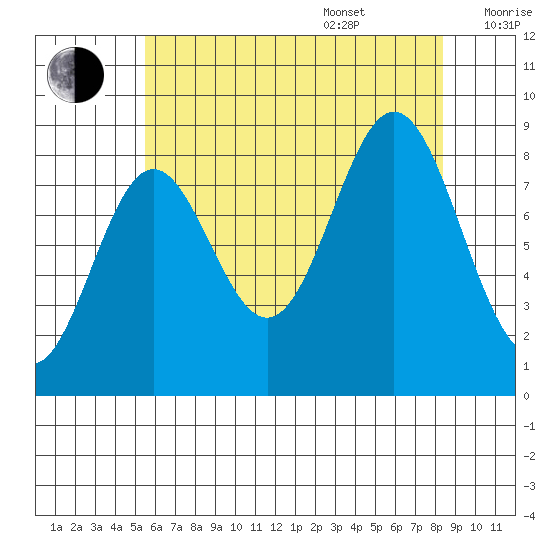 Anguilla Island tide chart for Thursday, August 18, 2022