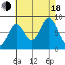Anguilla Island tide chart for Thursday, August 18, 2022