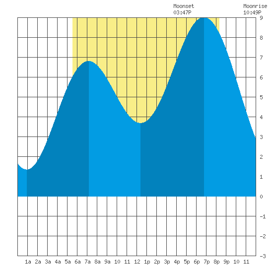 Anguilla Island tide chart for Friday, August 19, 2022