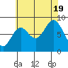Anguilla Island tide chart for Friday, August 19, 2022