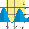Anguilla Island tide chart for Monday, August 1, 2022