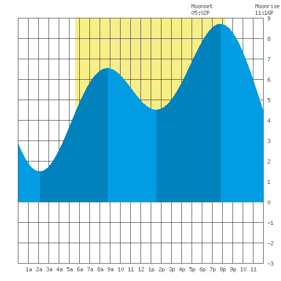 Anguilla Island tide chart for Saturday, August 20, 2022