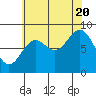 Anguilla Island tide chart for Saturday, August 20, 2022