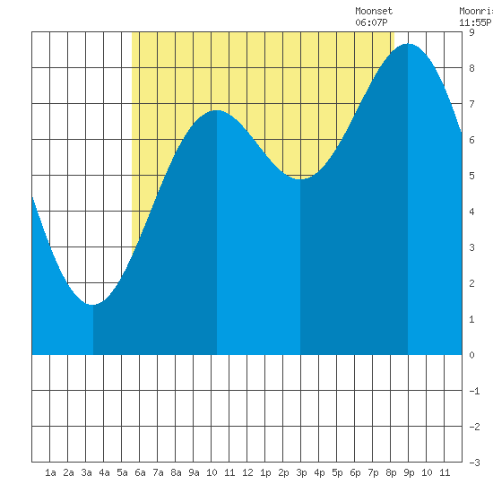 Anguilla Island tide chart for Sunday, August 21, 2022