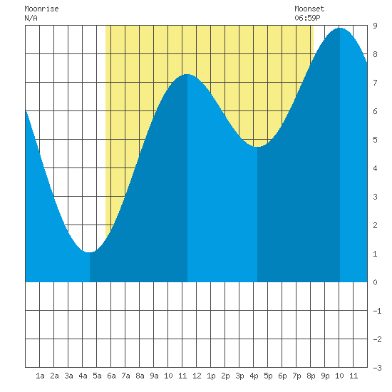 Anguilla Island tide chart for Monday, August 22, 2022