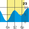 Anguilla Island tide chart for Tuesday, August 23, 2022