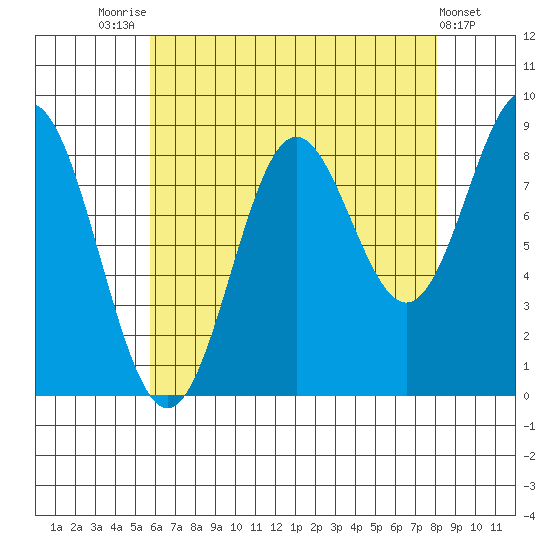 Anguilla Island tide chart for Thursday, August 25, 2022
