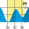 Anguilla Island tide chart for Thursday, August 25, 2022