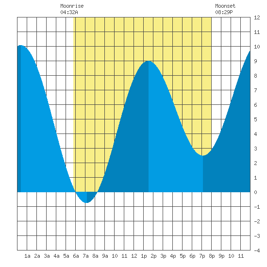 Anguilla Island tide chart for Friday, August 26, 2022