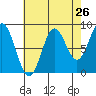 Anguilla Island tide chart for Friday, August 26, 2022