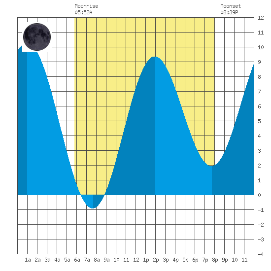 Anguilla Island tide chart for Saturday, August 27, 2022