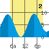 Anguilla Island tide chart for Tuesday, August 2, 2022
