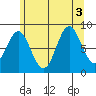 Anguilla Island tide chart for Wednesday, August 3, 2022