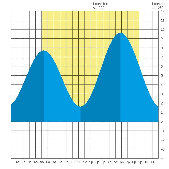 Anguilla Island tide chart for Thursday, August 4, 2022