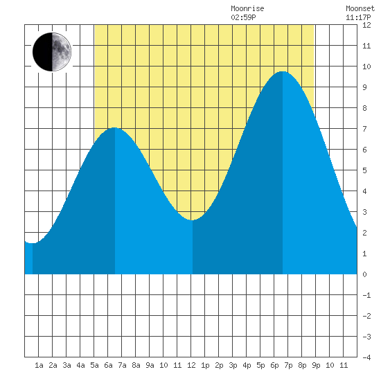 Anguilla Island tide chart for Friday, August 5, 2022