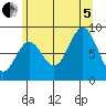 Anguilla Island tide chart for Friday, August 5, 2022