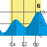 Anguilla Island tide chart for Saturday, August 6, 2022