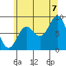 Anguilla Island tide chart for Sunday, August 7, 2022
