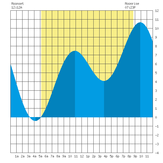 Anguilla Island tide chart for Monday, August 8, 2022