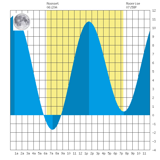 Anguilla Island tide chart for Saturday, September 10, 2022