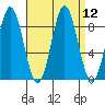 Anguilla Island tide chart for Monday, September 12, 2022