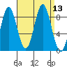 Anguilla Island tide chart for Tuesday, September 13, 2022