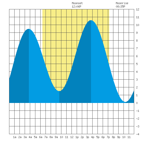 Anguilla Island tide chart for Wednesday, September 14, 2022