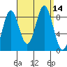 Anguilla Island tide chart for Wednesday, September 14, 2022
