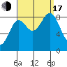 Anguilla Island tide chart for Saturday, September 17, 2022