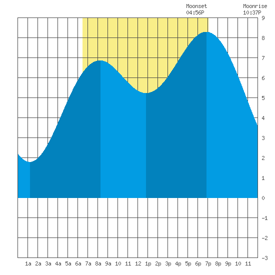 Anguilla Island tide chart for Sunday, September 18, 2022