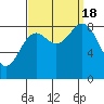 Anguilla Island tide chart for Sunday, September 18, 2022