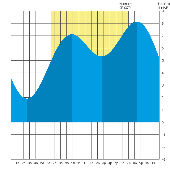 Anguilla Island tide chart for Monday, September 19, 2022