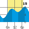 Anguilla Island tide chart for Monday, September 19, 2022