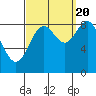Anguilla Island tide chart for Tuesday, September 20, 2022