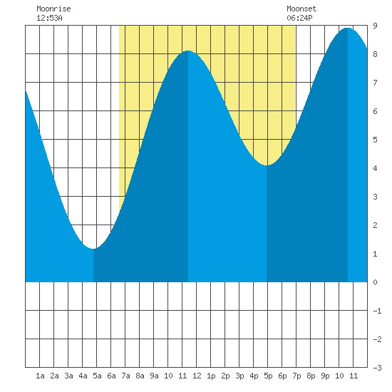 Anguilla Island tide chart for Wednesday, September 21, 2022