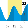 Anguilla Island tide chart for Thursday, September 22, 2022
