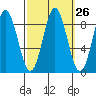 Anguilla Island tide chart for Monday, September 26, 2022