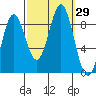 Anguilla Island tide chart for Thursday, September 29, 2022
