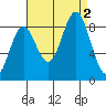Anguilla Island tide chart for Friday, September 2, 2022
