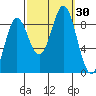 Anguilla Island tide chart for Friday, September 30, 2022