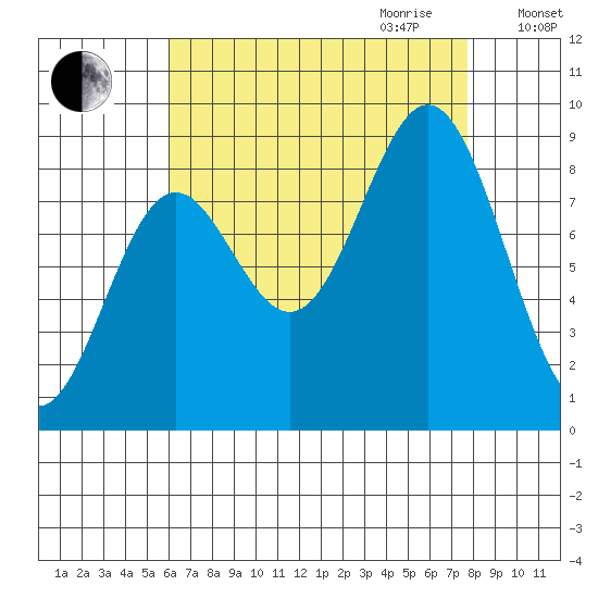 Anguilla Island tide chart for Saturday, September 3, 2022